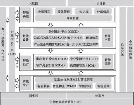 工廠信息化系統架構設計與建設規劃 ERP、PLM、MES、WMS集成服務全景解析